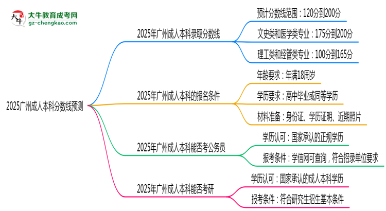 2025廣州成人本科分數(shù)線預(yù)測：各專業(yè)錄取標(biāo)準(zhǔn)搶先看思維導(dǎo)圖