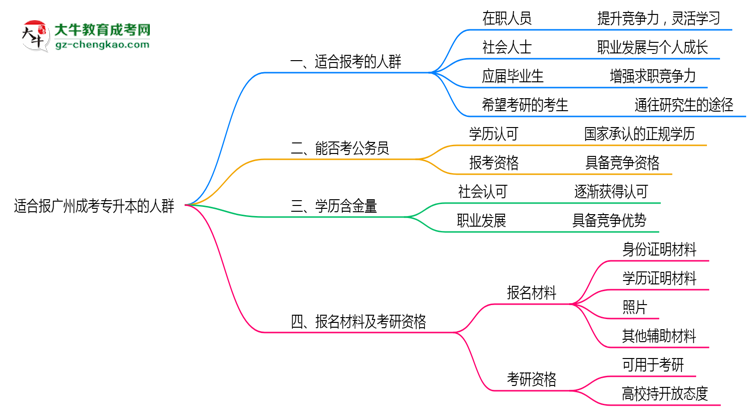 哪些人適合報廣州成考專升本？2025年四類人群推薦名單思維導(dǎo)圖