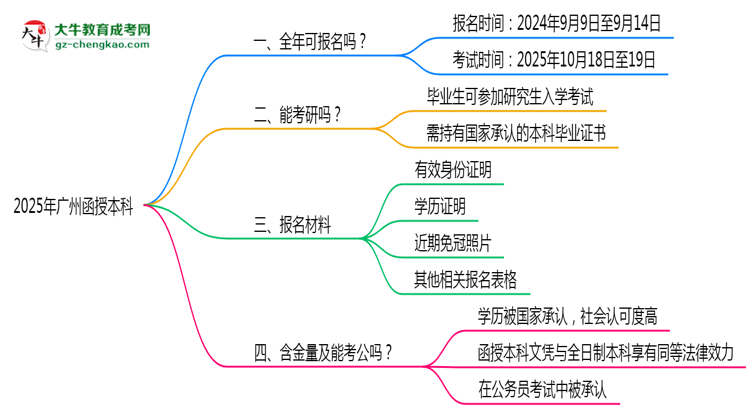 廣州函授本科全年可報(bào)名？2025年報(bào)考時(shí)間節(jié)點(diǎn)更新思維導(dǎo)圖