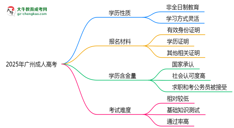 官方定調(diào)：2025廣州成人高考學(xué)歷屬全日制嗎？真相揭秘思維導(dǎo)圖