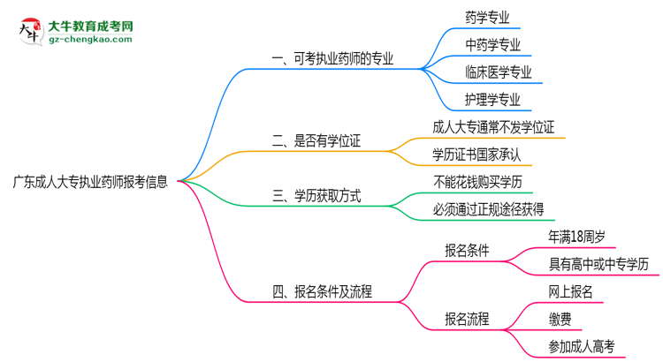 廣東成人大專哪些專業(yè)可考執(zhí)業(yè)藥師？2025年報考條件思維導(dǎo)圖