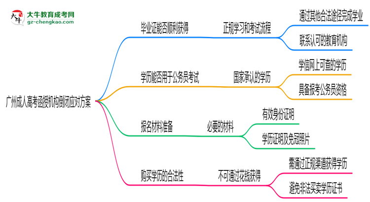 廣州成人高考函授機構(gòu)倒閉怎么辦？2025年畢業(yè)證補救方案公布思維導(dǎo)圖
