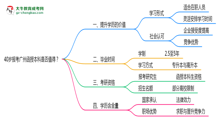 40歲報(bào)考廣州函授本科是否值得？2025年學(xué)歷含金量解析思維導(dǎo)圖