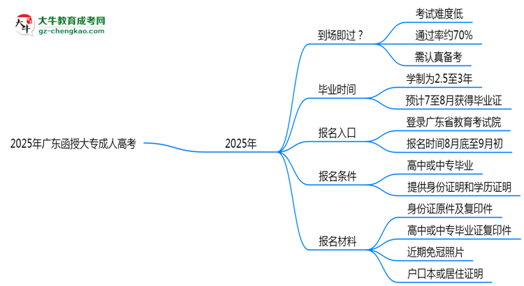 2025年廣東函授大專(zhuān)真能“到場(chǎng)即過(guò)”？通過(guò)率數(shù)據(jù)曝光思維導(dǎo)圖