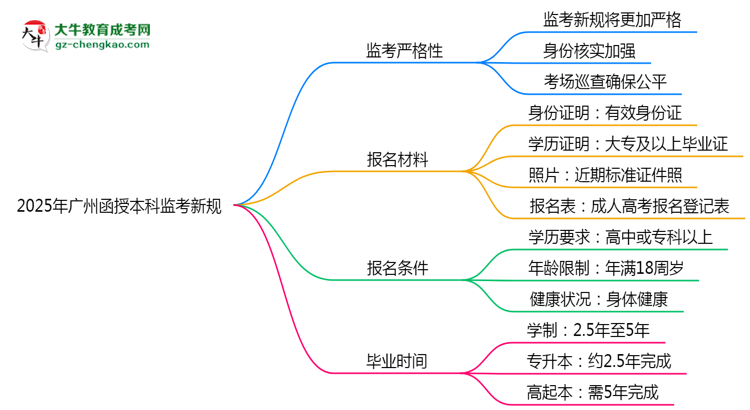 2025年廣州函授本科監(jiān)考新規(guī)：考場紀(jì)律會否全面升級？思維導(dǎo)圖