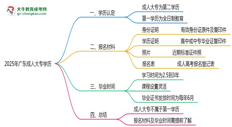 2025年廣東明確界定：成人大專學(xué)歷屬第一學(xué)歷嗎？思維導(dǎo)圖