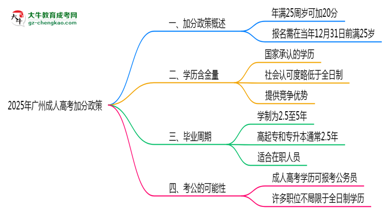 2025年廣州成人高考加分政策：滿多少歲可加20分？思維導(dǎo)圖