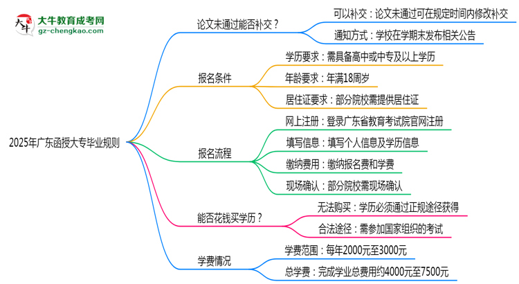 2025年廣東函授大專論文未通過能否補交？畢業(yè)規(guī)則調(diào)整思維導圖