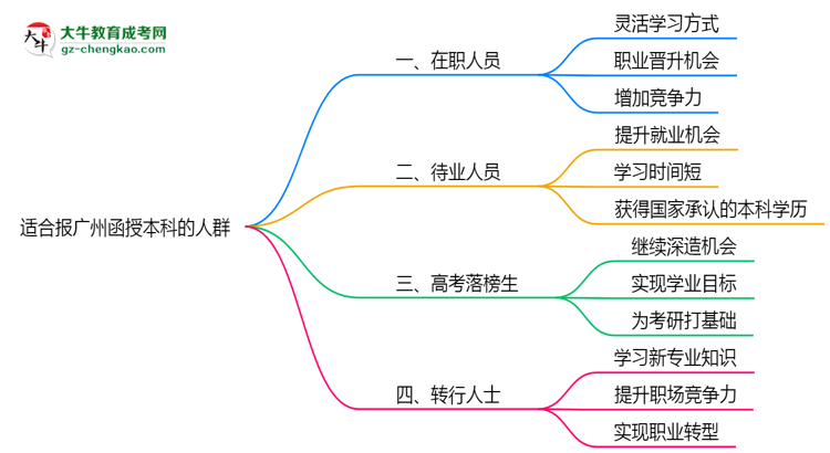 哪些人適合報(bào)廣州函授本科？2025年四類(lèi)人群推薦名單思維導(dǎo)圖
