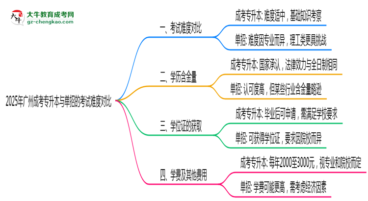 廣州成考專升本和單招哪個更難？2025年考試難度對比思維導圖