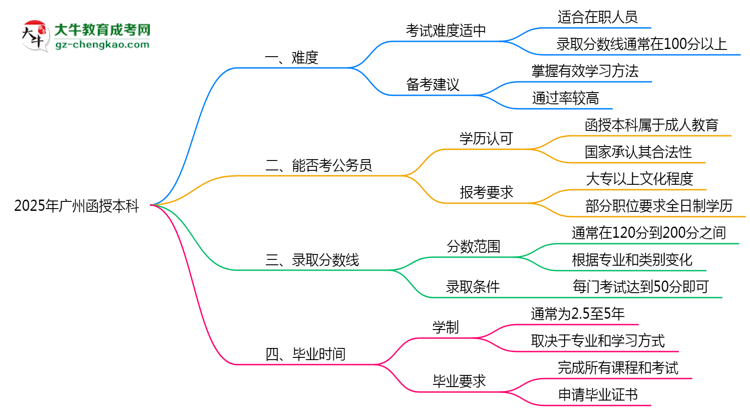 2025廣州函授本科難度升級(jí)？各科目通過(guò)率數(shù)據(jù)曝光思維導(dǎo)圖