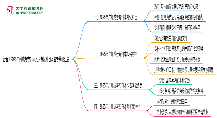 必看！2025廣州成考專升本入學(xué)考試科目及備考策略匯總思維導(dǎo)圖