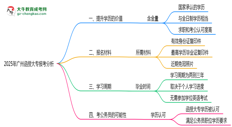 40歲報(bào)考廣州函授大專是否值得？2025年學(xué)歷含金量解析思維導(dǎo)圖