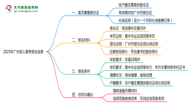 非戶籍生必看！2025年廣州成人高考報名需居住證嗎？思維導圖