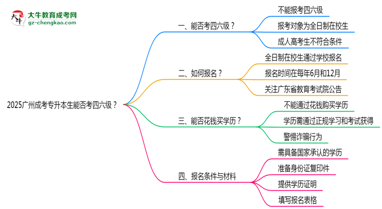 2025廣州成考專升本生能否考四六級？教育部最新答復(fù)思維導(dǎo)圖