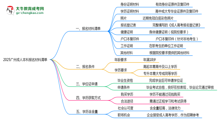 2025廣州成人本科報(bào)名材料清單：8類(lèi)必備文件明細(xì)思維導(dǎo)圖
