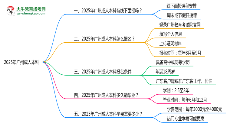 廣州成人本科線下授課嗎？2025年面授課程安排說(shuō)明思維導(dǎo)圖