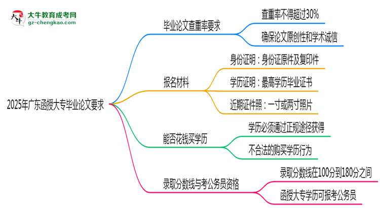 2025年廣東函授大專畢業(yè)論文查重率要求提高至多少？思維導(dǎo)圖
