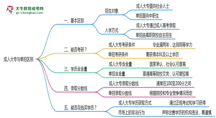 成人大專與單招區(qū)別在哪？2025年廣東考生必看對(duì)比指南思維導(dǎo)圖