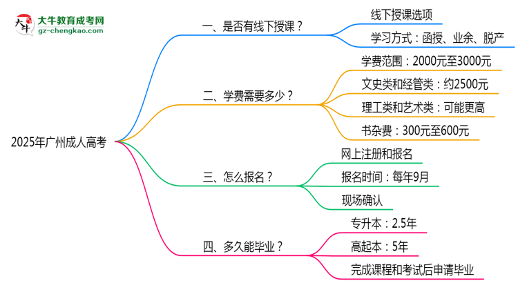 廣州成人高考線下授課嗎？2025年面授課程安排說(shuō)明思維導(dǎo)圖