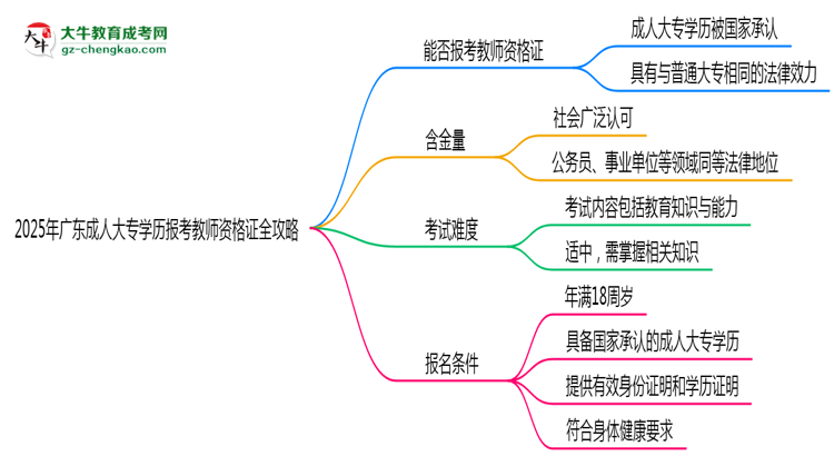 2025年廣東成人大專(zhuān)學(xué)歷報(bào)考教師資格證全攻略思維導(dǎo)圖