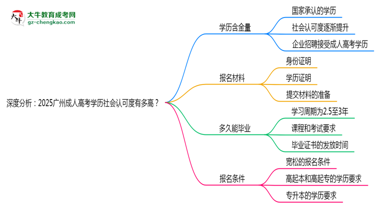 深度分析：2025廣州成人高考學(xué)歷社會(huì)認(rèn)可度有多高？思維導(dǎo)圖