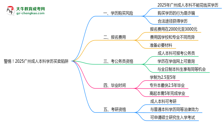警惕！2025廣州成人本科學歷買賣陷阱（官方聲明）思維導圖