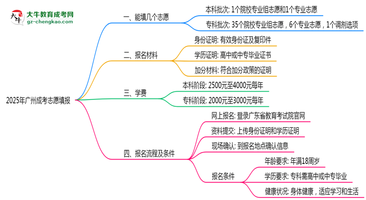 廣州成考能填幾個志愿？2025年志愿填報規(guī)則變更思維導圖
