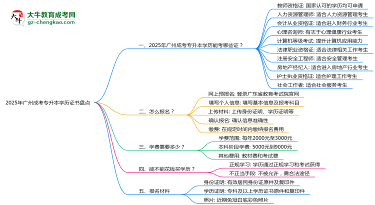 2025年廣州成考專升本學歷能考哪些證？十大熱門證書盤點思維導圖