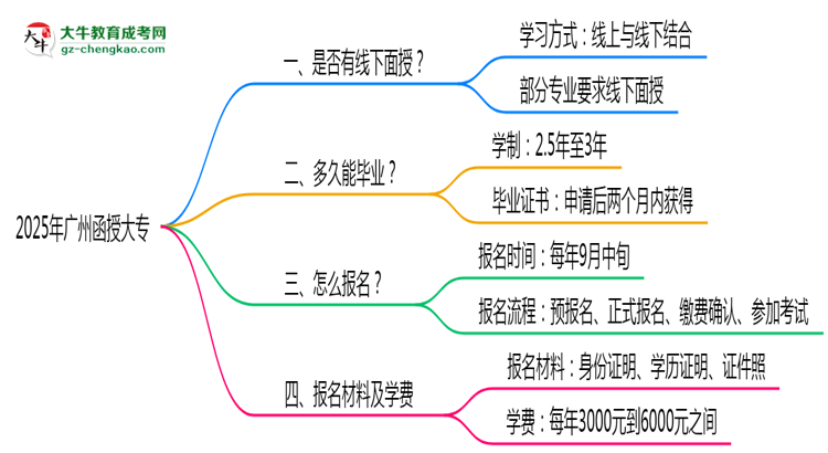 廣州函授大專線下授課嗎？2025年面授課程安排說明思維導(dǎo)圖