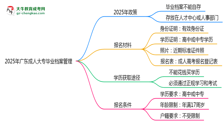 2025年廣東成人大專畢業(yè)檔案能自存嗎？官方托管新政思維導圖