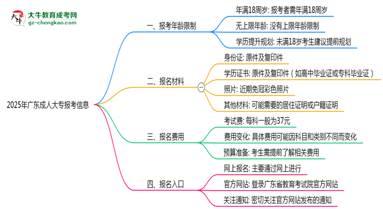 2025年廣東省成人大專報考年齡限制是多少歲？思維導(dǎo)圖