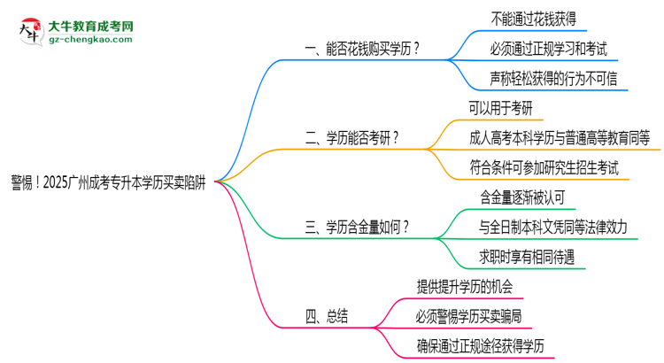 警惕！2025廣州成考專(zhuān)升本學(xué)歷買(mǎi)賣(mài)陷阱（官方聲明）思維導(dǎo)圖