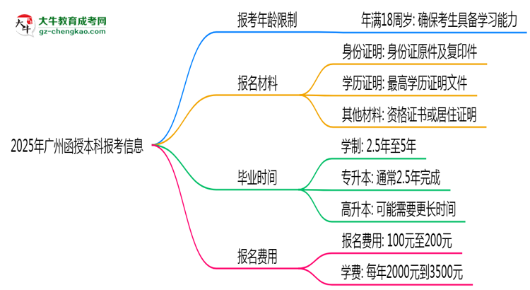 【圖文】2025年廣州省函授本科報(bào)考年齡限制是多少歲？