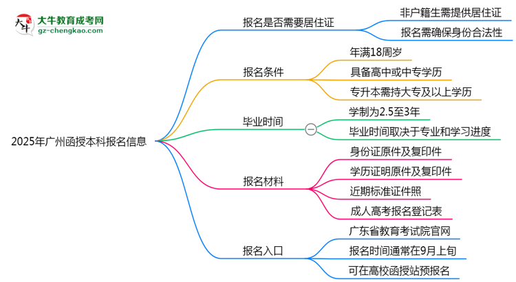 非戶籍生必看！2025年廣州函授本科報(bào)名需居住證嗎？思維導(dǎo)圖