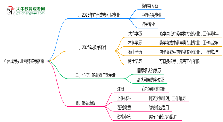 廣州成考哪些專業(yè)可考執(zhí)業(yè)藥師？2025年報考條件思維導(dǎo)圖