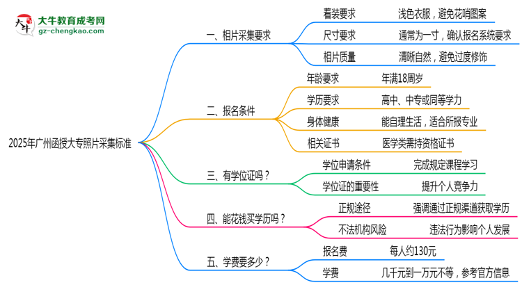 2025年廣州函授大專照片采集標準：著裝/尺寸要求詳解思維導(dǎo)圖