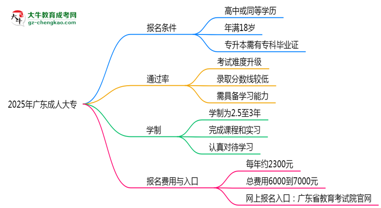2025年廣東成人大專(zhuān)真能“到場(chǎng)即過(guò)”？通過(guò)率數(shù)據(jù)曝光思維導(dǎo)圖