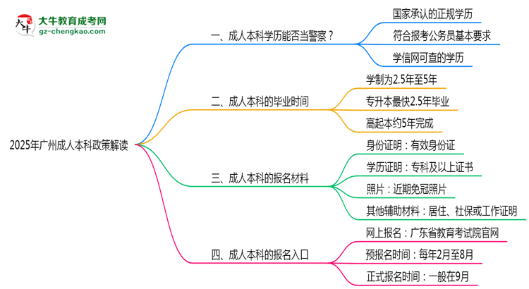 用成人本科學(xué)歷當(dāng)警察可行嗎？2025年廣州政策解讀思維導(dǎo)圖