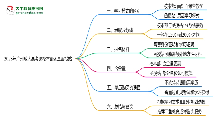 2025年廣州成人高考選校本部還是函授站？6大對比解析思維導圖