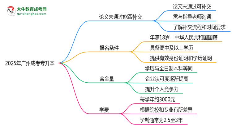 2025年廣州成考專升本論文未通過能否補交？畢業(yè)規(guī)則調(diào)整思維導(dǎo)圖