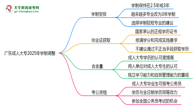 廣東成人大專2025年學制調(diào)整：最快多久能拿畢業(yè)證？思維導圖