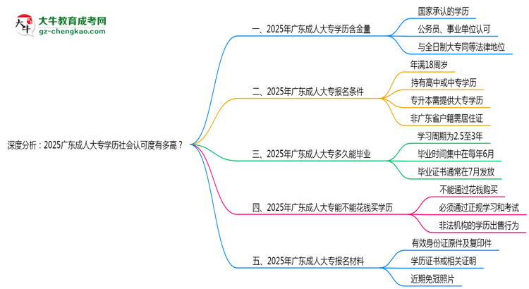 深度分析：2025廣東成人大專學(xué)歷社會(huì)認(rèn)可度有多高？思維導(dǎo)圖