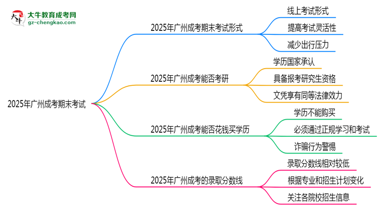 2025年廣州成考期末考線上考？考試形式官方確認(rèn)思維導(dǎo)圖
