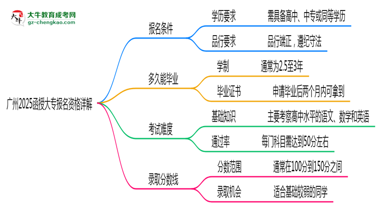 廣州2025函授大專報(bào)名資格詳解：這些條件你必須達(dá)標(biāo)！思維導(dǎo)圖