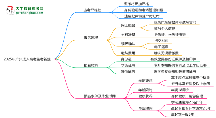 2025年廣州成人高考監(jiān)考新規(guī)：考場(chǎng)紀(jì)律會(huì)否全面升級(jí)？思維導(dǎo)圖