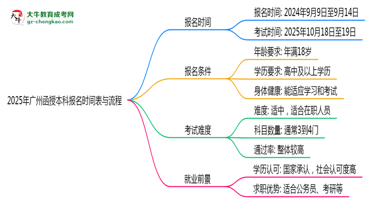速看！2025年廣州函授本科報(bào)名時(shí)間表+流程全解析思維導(dǎo)圖