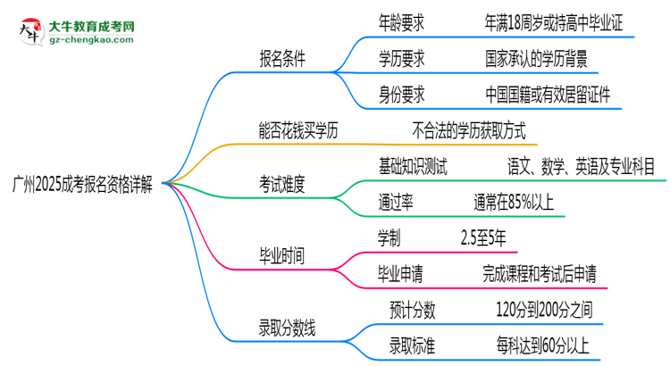 廣州2025成考報(bào)名資格詳解：這些條件你必須達(dá)標(biāo)！思維導(dǎo)圖