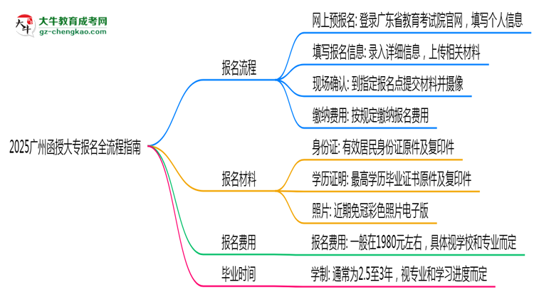 2025廣州函授大專報名全流程指南（含圖文教程）思維導(dǎo)圖