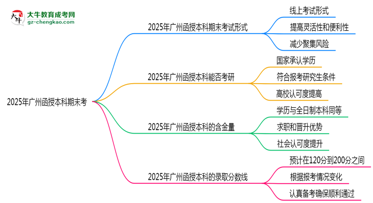 2025年廣州函授本科期末考線上考？考試形式官方確認思維導(dǎo)圖